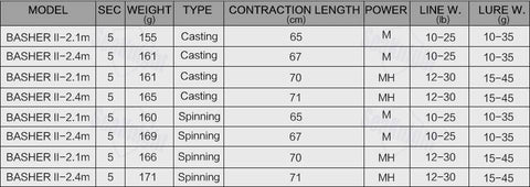 Image of SeaKnight BASHER 2 Telescopic Travel Spinning Fishing Rod|Length: 6''10" |Power M |5 Sections |