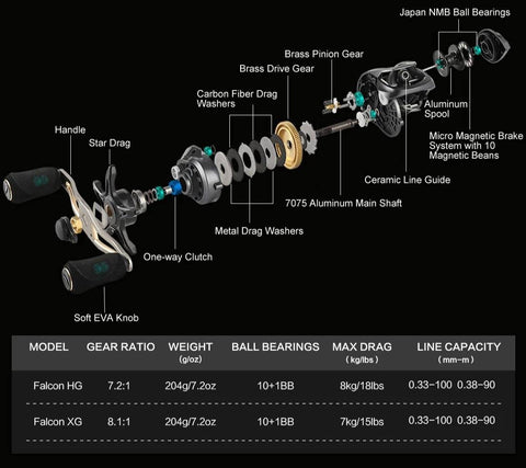 Image of KastKing FALCON Baitcasting Reel | 7.2:1 or 8.1:1 Gear Ratio |10+1 BB | Magnetic Brake, 17.6/15.4 lb Max Drag | High Speed & Long Casting