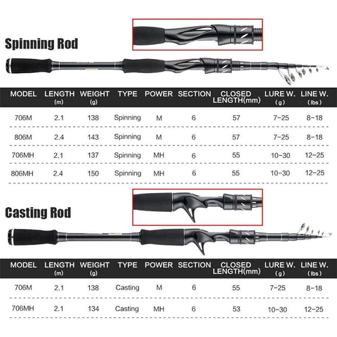 Image of SeaKnight 2019 New Arrival Sange II Lure Fishing Rod 2.1M 2.4M M Power 7-25g Carbon Material Casting Spinning Rod with EVA Grip