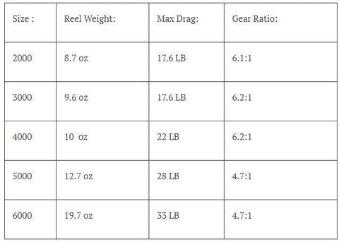 Image of Seaknight RAPID Spinning Reel | 4.7 to 6.1 Gear Ratio 10+1 BB | Magnetic Brake, 17-33 lb Max Drag | Saltwater or Freshwater Ready