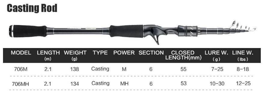 SeaKnight  Sange 2 Casting Fishing Rod | Length: 6'10'' | Power M & MH |Carbon Fiber and Ceramic Guide Rings