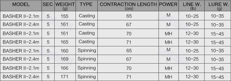 SeaKnight BASHER 2 Telescopic Travel Spinning Fishing Rod|Length: 6''10" |Power M |5 Sections |