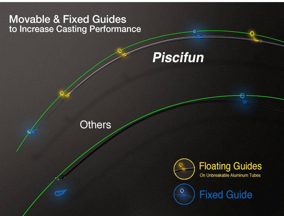 Piscifun TRAVELLER Carbon Spinning Casting Rod 1.8M 2.1M 2.4M 2.7M 3M 3.6M Telescopic Fishing Rod M MH Power Portable Travel Rod