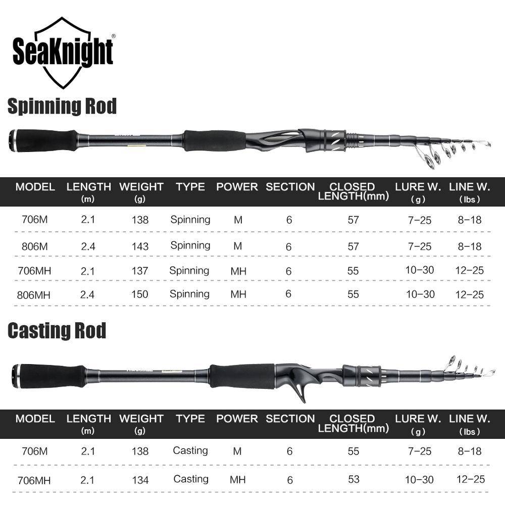 SeaKnight 2019 New Arrival Sange II Lure Fishing Rod 2.1M 2.4M M Power 7-25g Carbon Material Casting Spinning Rod with EVA Grip
