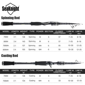 SeaKnight 2019 New Arrival Sange II Lure Fishing Rod 2.1M 2.4M M Power 7-25g Carbon Material Casting Spinning Rod with EVA Grip