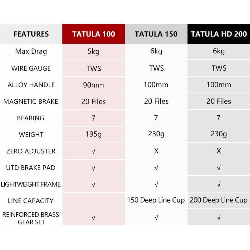 NEW DAIWA TATULA 2019 Baitcasting Fishing Reel | Gear Ratios 5.5: 6.3; 7.3; 8.1 ; | 7BB + 1RB | 13.2 lb Max Drag | LONG CAST