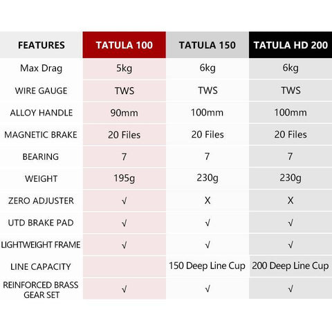 Image of NEW DAIWA TATULA 2019 Baitcasting Fishing Reel | Gear Ratios 5.5: 6.3; 7.3; 8.1 ; | 7BB + 1RB | 13.2 lb Max Drag | LONG CAST